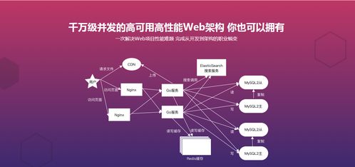 go读书社区web开发与高性能架构优化